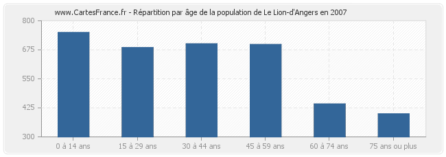 Répartition par âge de la population de Le Lion-d'Angers en 2007